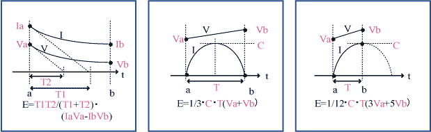 Calculation of power between a - b by integration with Current I and Voltage V.