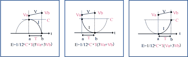 Calculation of power between a - b by integration with Current I and Voltage V.