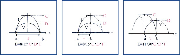 Calculation of power between a - b by integration with Current I and Voltage V.