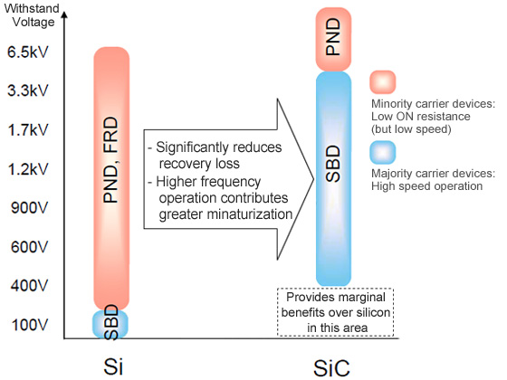 Significantly reduces recovery loss. Higher frequency operation contributes greater minaturization.