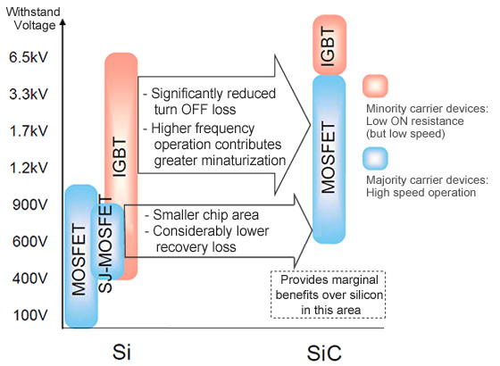 Significantly reduced turn OFF loss / Higher frequency operation contributes greater minaturization / Smaller chip area / Considerably lower recovery loss