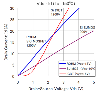 Vds - Id (Ta=150?)