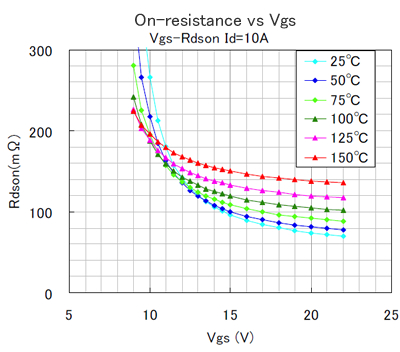 On-resistance vs Vgs