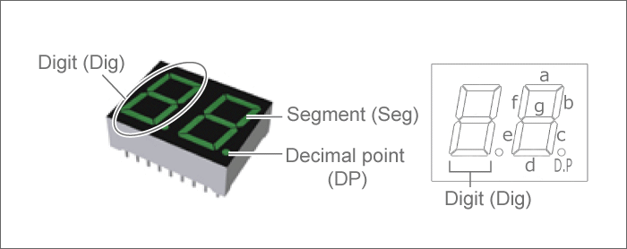 Names of seven-segment LED parts