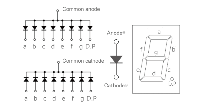 Seven-segment LED common anode and common cathode