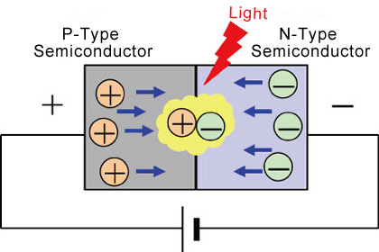 Ligh Emitting Diode LEDs are semiconductor light sources that combine a P-type semiconductor (larger hole concentration) with an N-type semiconductor (larger electron concentration).