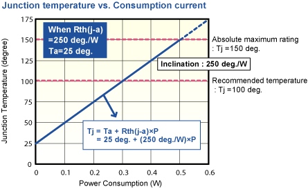 Junction Temperature Calculating Transistor Chip Temperature Electronics Basics Rohm