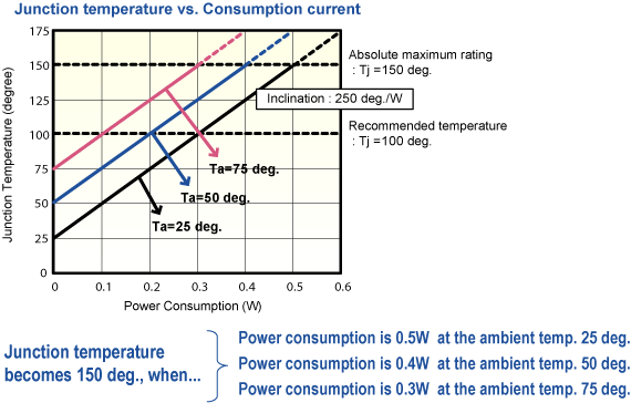 Junction Temperature VS Consumption current