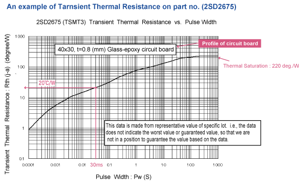 An example of Tarnsient Thermal Resistance on part no. (2SD2675)
