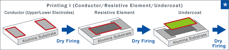 Printing I (Conductor/Resistive Element/Undercoat)