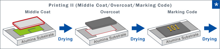 Printing II (Middle Coat/Overcoat/Marking Code)