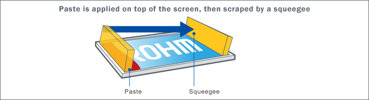 2.Paste is applied on top of the screen, then scraped by a squeegee