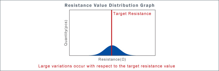 Resistance Value Distribution Graph