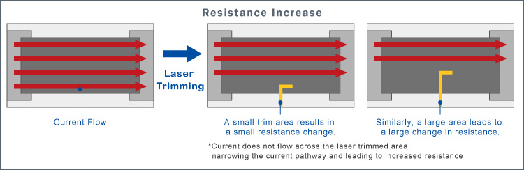 Resistance Increase