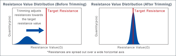 Resistance Value Distribution (Before Trimming/ After Trimming)