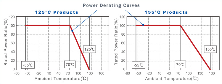 Power Derating Curves