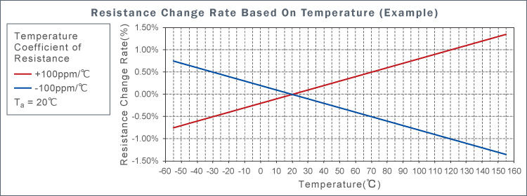 Resistance Change Rate Based On Temperature (Example)