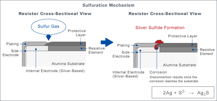 Sulfuration Mechanism