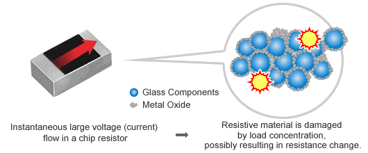 Schematic:Surge  - Resistive material is damaged by load concentration, possibly resulting in resistance change.