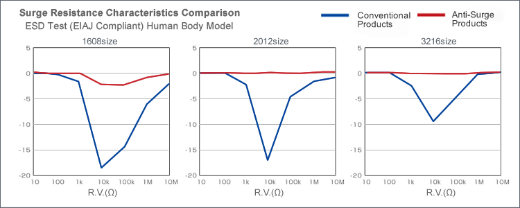 graph - Surge Resistance Characteristics Comparison ESD Test (EIAJ Compliant) Human Body Model