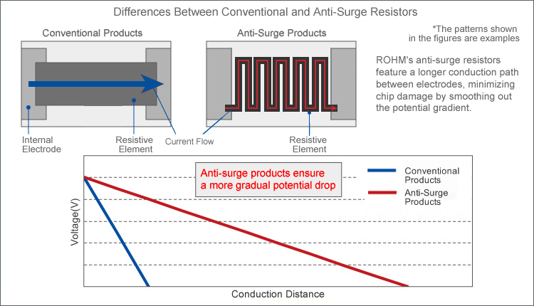 Schematic:Differences Between Conventional and Anti-Surge Resistors - ROHM's anti-surge resistors feature a longer conduction path between electrodes, minimizing chip damage by smoothing out the potential gradient.