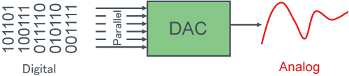 1.D/A Converters - Figure 1