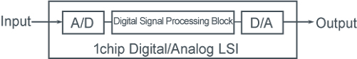 A/D Converter D/A Converter 1.LSI Trends 