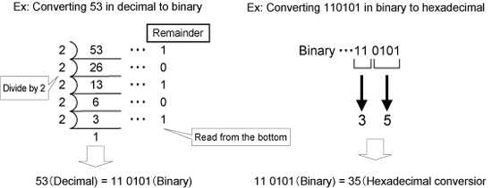 2. Decimal ↔ Binary ↔ Hexadecimal conversion - Figure 1