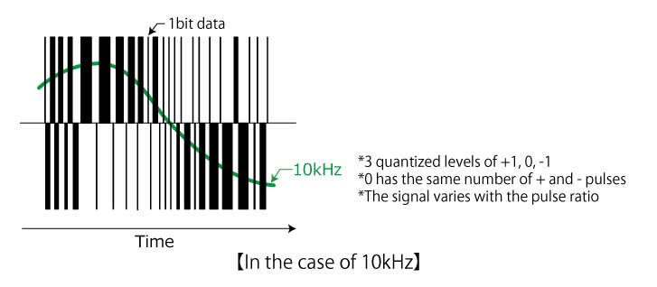 In the case of 10kHz