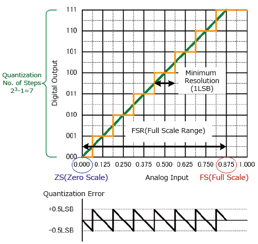 A/D Converter D/A Converter Operation 2