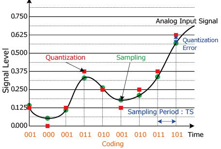 A/D Converter D/A Converter Operation 3