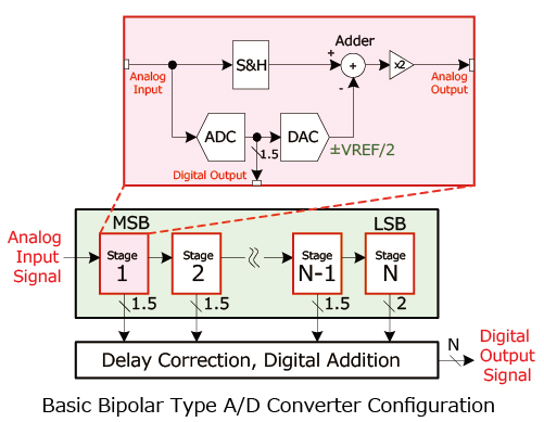 Basic Bipolar Type A/D Converter Configuration