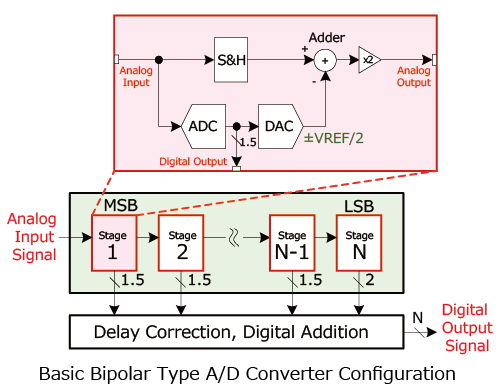 Basic Bipolar Type A/D Converter Configuration