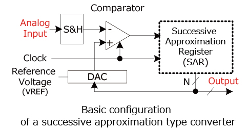 Basic configuration of a successive approximation type converter