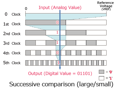 Successive comparison (large/small)