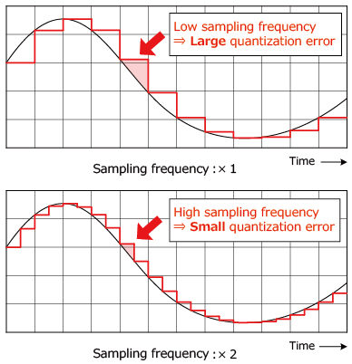 Sampling frequency