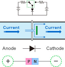 Diode Figure -  ON Current