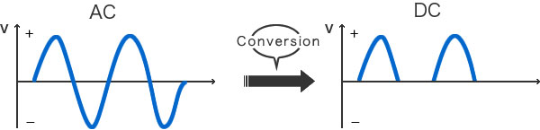 Diode Figure: Converting AC to DC