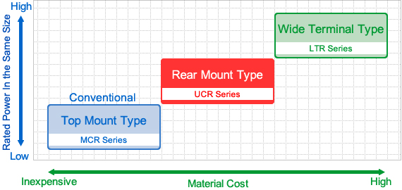 Graph: Material Costs vs. Specifications (UCR Series)
