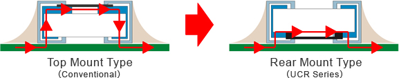 Illustration : Not affected by additional resistance components from the top and sides of the electrodes.