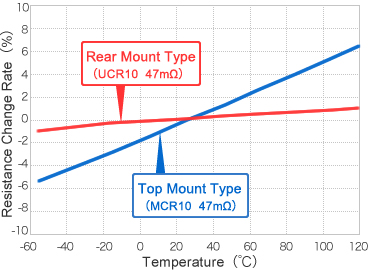 Graph: Resistance Change Rate Comparison