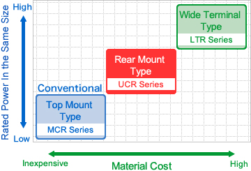 Graph: Material Costs vs. Specifications (UCR Series)