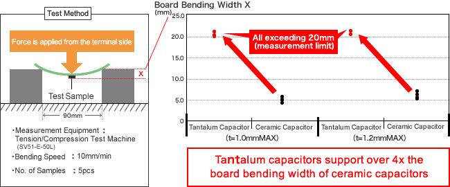 Tantalum Capacitor Deflection Test Results