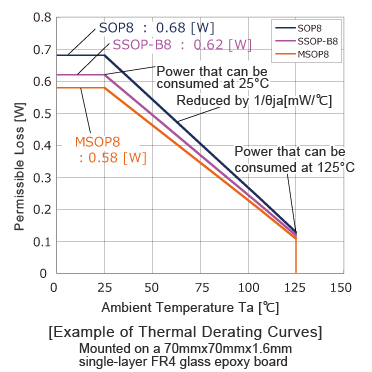 Example of Thermal Derating Curves