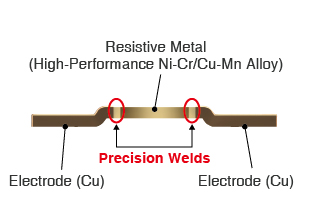 Utilizing precision welding technology and high performance alloy