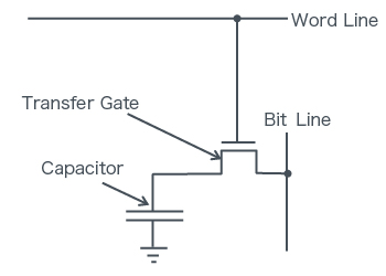 Consists of 1 Transistor and 1 Capacitor