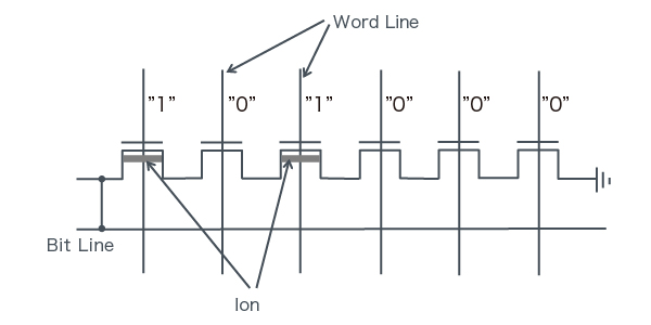 Mask ROM Memory Cell Configuration