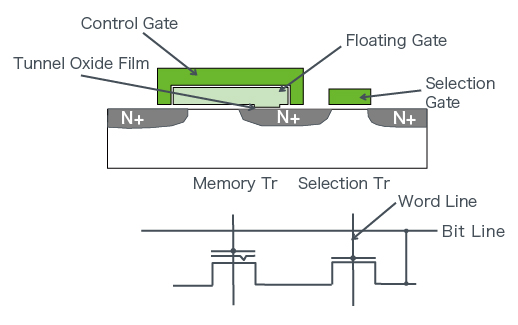 Consists of 2 transistor cells