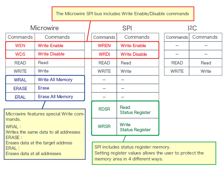 Command Comparison(Microwire/SPI/I<sup>2</sup>C)