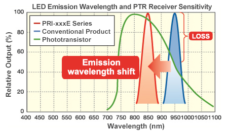 LED Emission Wavelength and PTR Receiver Sensitivity